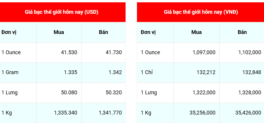 Ngày 12/9: Giá bạc trong nước đồng loạt giảm