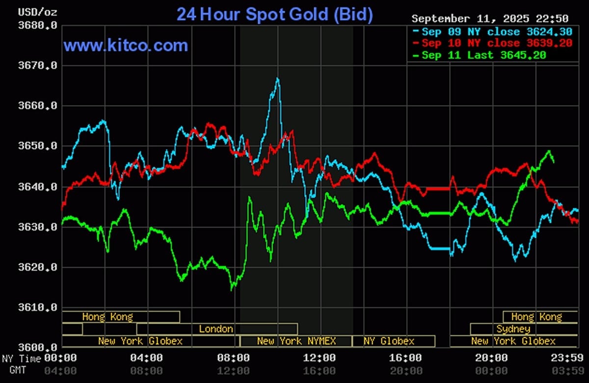 Biểu đồ giá vàng hôm nay 12/9/2025 trên thế giới mới nhất (lúc 10h00). Ảnh: Kitco